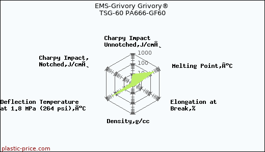 EMS-Grivory Grivory® TSG-60 PA666-GF60