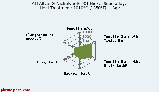 ATI Allvac® Nickelvac® 901 Nickel Superalloy, Heat Treatment: 1010°C (1850°F) + Age