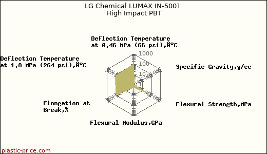 LG Chemical LUMAX IN-5001 High Impact PBT