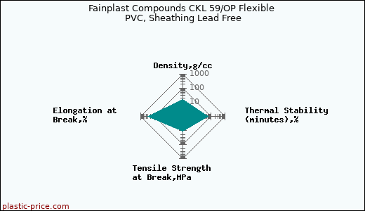Fainplast Compounds CKL 59/OP Flexible PVC, Sheathing Lead Free