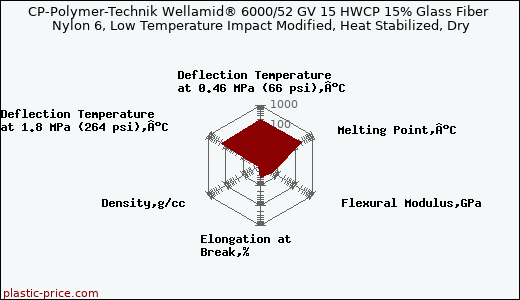 CP-Polymer-Technik Wellamid® 6000/52 GV 15 HWCP 15% Glass Fiber Nylon 6, Low Temperature Impact Modified, Heat Stabilized, Dry