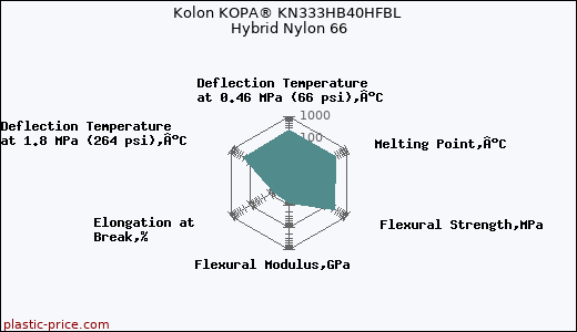 Kolon KOPA® KN333HB40HFBL Hybrid Nylon 66