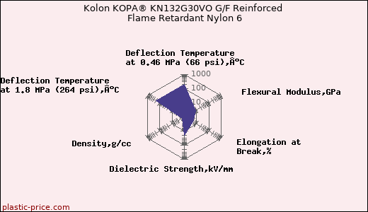 Kolon KOPA® KN132G30VO G/F Reinforced Flame Retardant Nylon 6