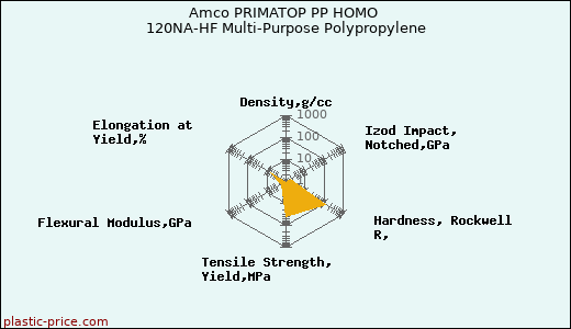 Amco PRIMATOP PP HOMO 120NA-HF Multi-Purpose Polypropylene