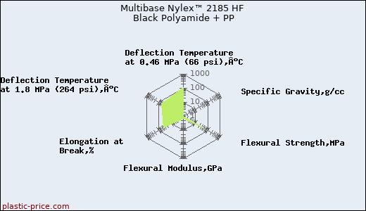 Multibase Nylex™ 2185 HF Black Polyamide + PP