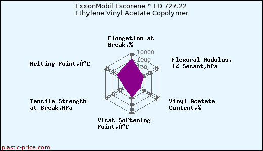 ExxonMobil Escorene™ LD 727.22 Ethylene Vinyl Acetate Copolymer