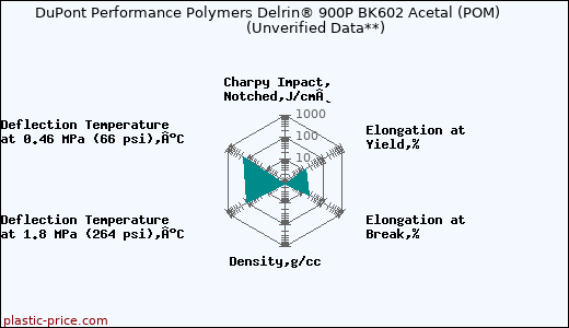 DuPont Performance Polymers Delrin® 900P BK602 Acetal (POM)                      (Unverified Data**)