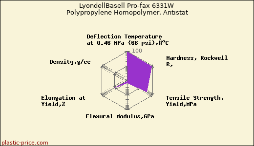 LyondellBasell Pro-fax 6331W Polypropylene Homopolymer, Antistat