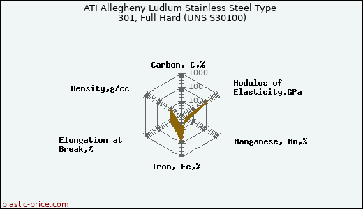 ATI Allegheny Ludlum Stainless Steel Type 301, Full Hard (UNS S30100)