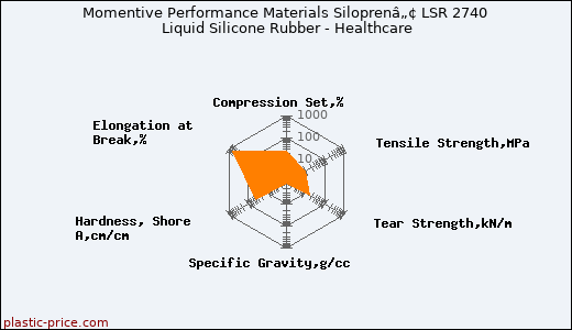 Momentive Performance Materials Siloprenâ„¢ LSR 2740 Liquid Silicone Rubber - Healthcare