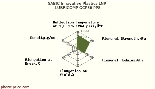 SABIC Innovative Plastics LNP LUBRICOMP OCP36 PPS
