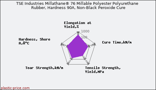 TSE Industries Millathane® 76 Millable Polyester Polyurethane Rubber, Hardness 90A, Non-Black Peroxide Cure