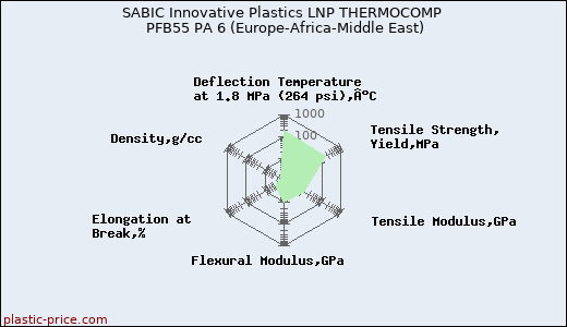 SABIC Innovative Plastics LNP THERMOCOMP PFB55 PA 6 (Europe-Africa-Middle East)
