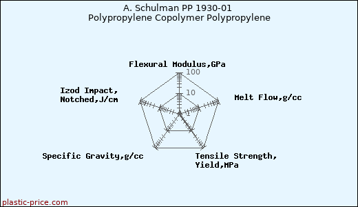 A. Schulman PP 1930-01 Polypropylene Copolymer Polypropylene