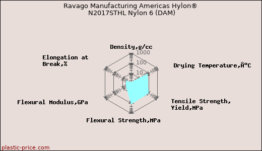 Ravago Manufacturing Americas Hylon® N2017STHL Nylon 6 (DAM)