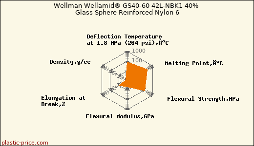 Wellman Wellamid® GS40-60 42L-NBK1 40% Glass Sphere Reinforced Nylon 6