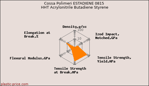 Cossa Polimeri ESTADIENE 0815 HHT Acrylonitrile Butadiene Styrene