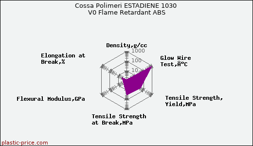 Cossa Polimeri ESTADIENE 1030 V0 Flame Retardant ABS