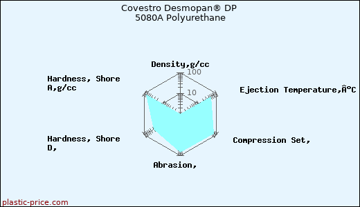 Covestro Desmopan® DP 5080A Polyurethane