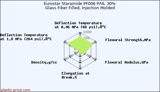 Eurostar Staramide PF006 PA6, 30% Glass Fiber Filled, Injection Molded