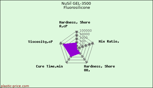 NuSil GEL-3500 Fluorosilicone
