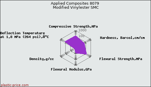 Applied Composites 8079 Modified Vinylester SMC
