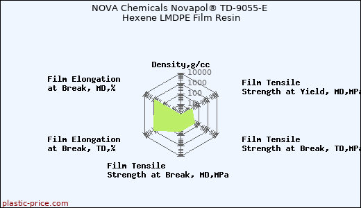 NOVA Chemicals Novapol® TD-9055-E Hexene LMDPE Film Resin