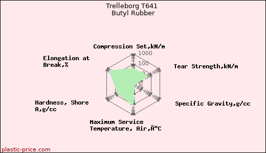 Trelleborg T641 Butyl Rubber