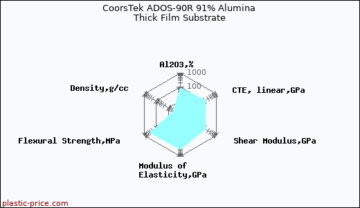 CoorsTek ADOS-90R 91% Alumina Thick Film Substrate
