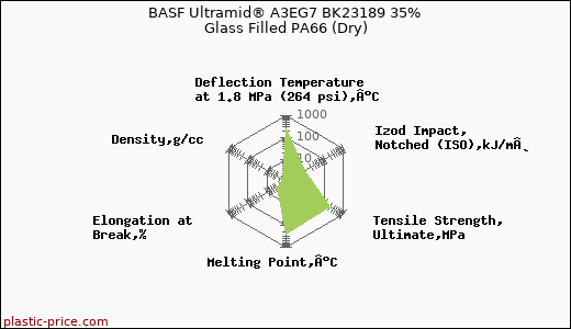 BASF Ultramid® A3EG7 BK23189 35% Glass Filled PA66 (Dry)