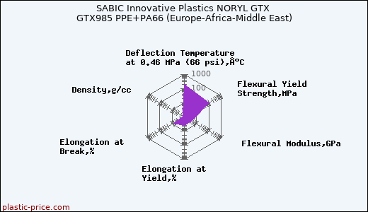 SABIC Innovative Plastics NORYL GTX GTX985 PPE+PA66 (Europe-Africa-Middle East)