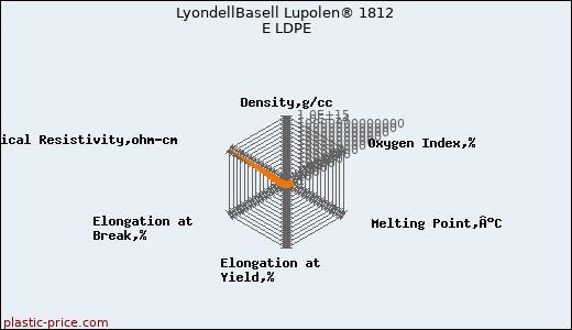 LyondellBasell Lupolen® 1812 E LDPE
