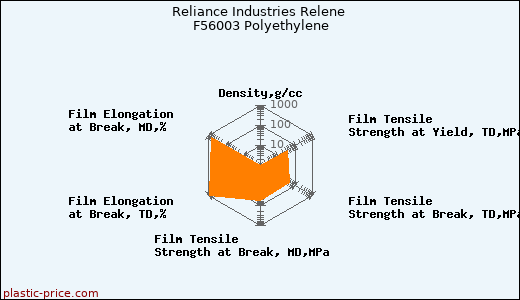 Reliance Industries Relene F56003 Polyethylene