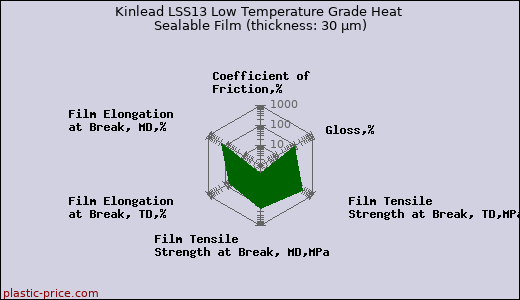 Kinlead LSS13 Low Temperature Grade Heat Sealable Film (thickness: 30 µm)