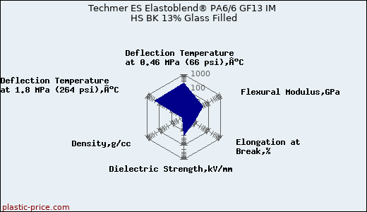 Techmer ES Elastoblend® PA6/6 GF13 IM HS BK 13% Glass Filled