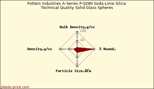 Potters Industries A-Series P-0280 Soda-Lime Silica Technical Quality Solid Glass Spheres