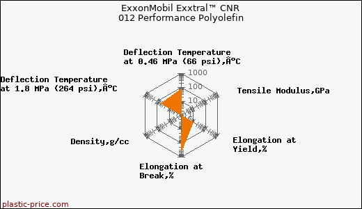 ExxonMobil Exxtral™ CNR 012 Performance Polyolefin