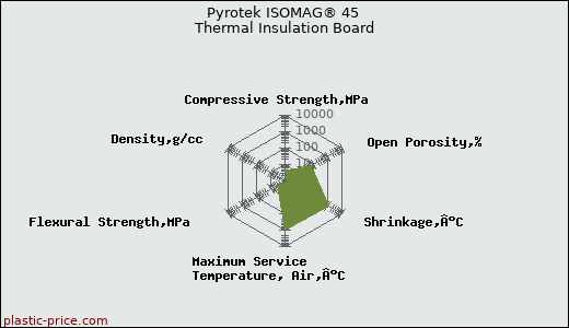 Pyrotek ISOMAG® 45 Thermal Insulation Board