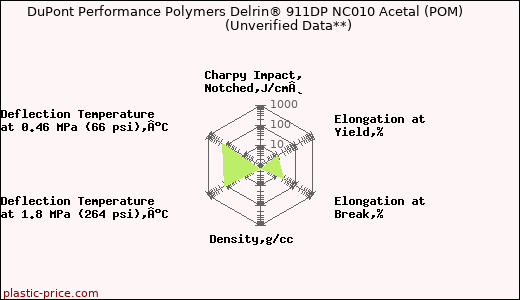 DuPont Performance Polymers Delrin® 911DP NC010 Acetal (POM)                      (Unverified Data**)