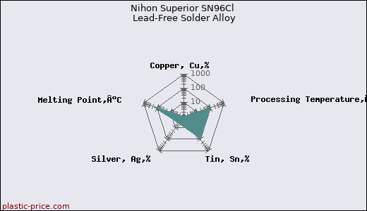 Nihon Superior SN96Cl Lead-Free Solder Alloy