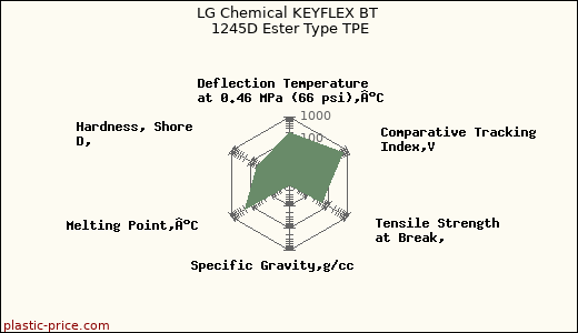 LG Chemical KEYFLEX BT 1245D Ester Type TPE