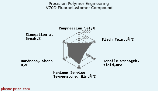 Precision Polymer Engineering V70D Fluoroelastomer Compound