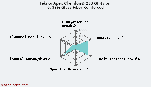 Teknor Apex Chemlon® 233 GI Nylon 6, 33% Glass Fiber Reinforced