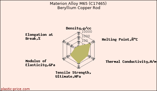 Materion Alloy M65 (C17465) Beryllium Copper Rod