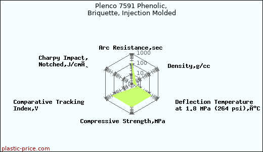 Plenco 7591 Phenolic, Briquette, Injection Molded