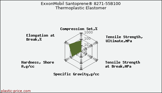 ExxonMobil Santoprene® 8271-55B100 Thermoplastic Elastomer
