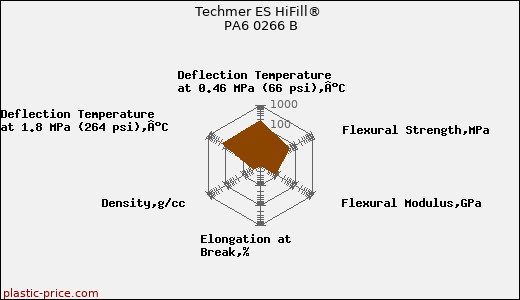Techmer ES HiFill® PA6 0266 B