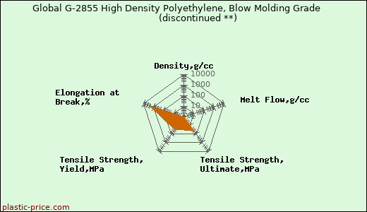 Global G-2855 High Density Polyethylene, Blow Molding Grade               (discontinued **)