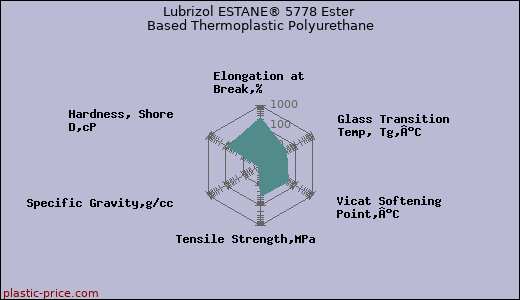 Lubrizol ESTANE® 5778 Ester Based Thermoplastic Polyurethane