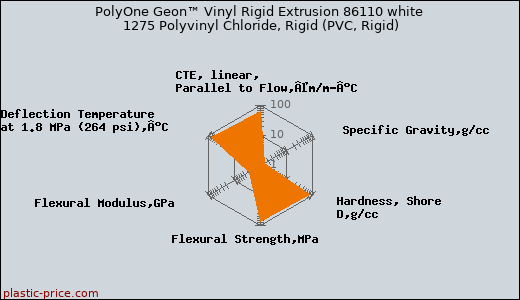 PolyOne Geon™ Vinyl Rigid Extrusion 86110 white 1275 Polyvinyl Chloride, Rigid (PVC, Rigid)